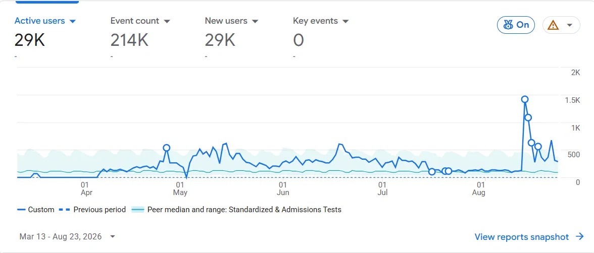Google Analytics On-Site Engagement for SEO Campaign